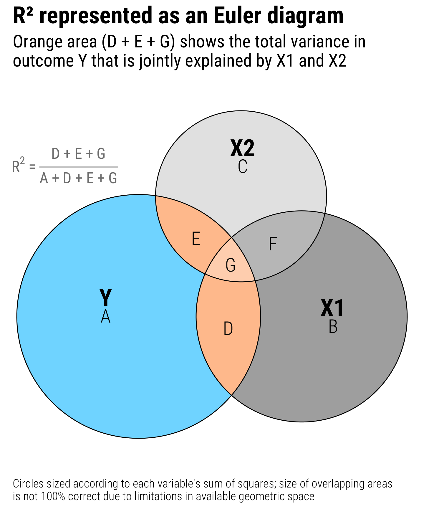 Euler diagram